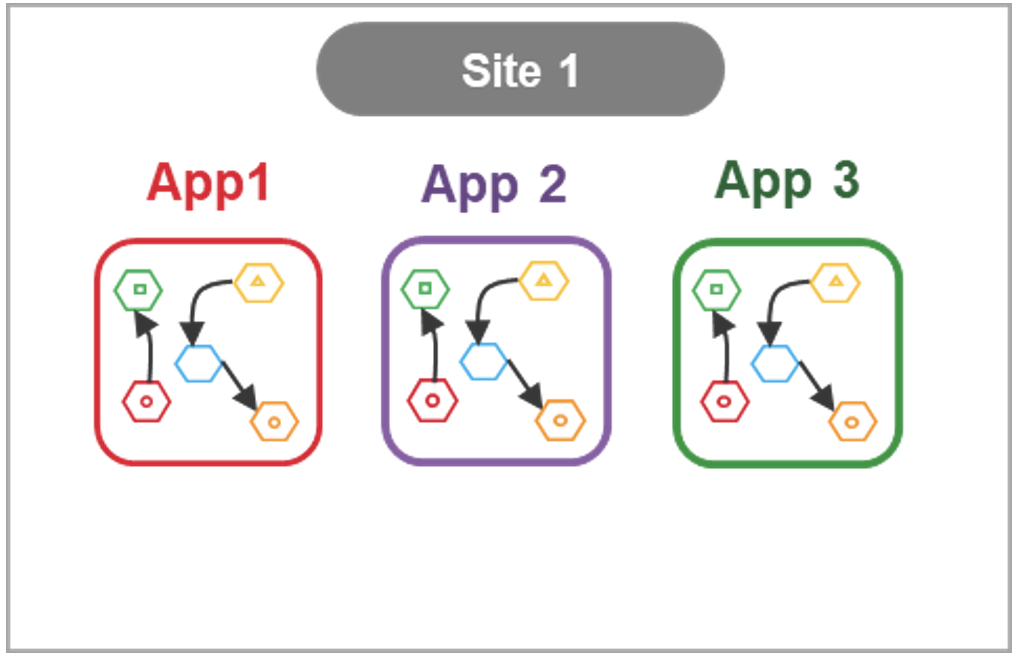 図3 - マルチクラウド クラスターを使用してアプリの導入時間を月に数百時間短縮する方法