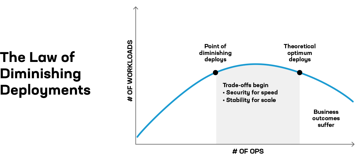 law of diminishing deployments