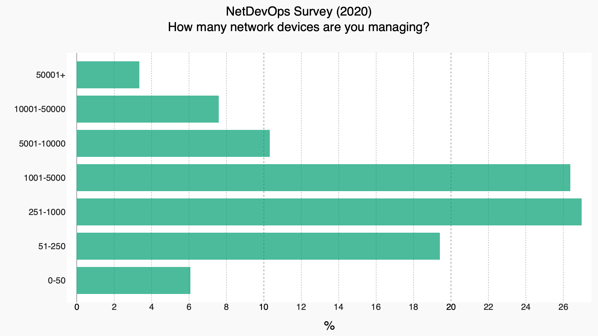 NetDevOps Survey 2020