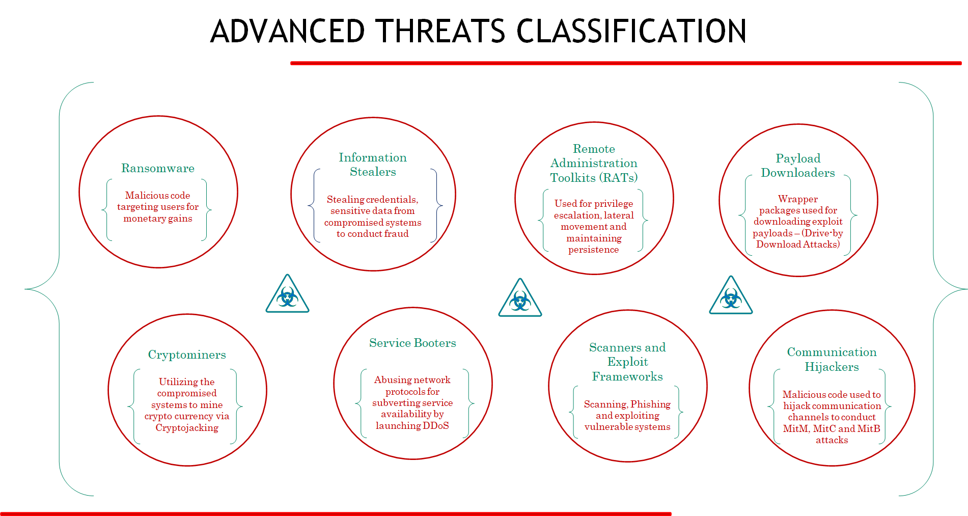 Threat classification