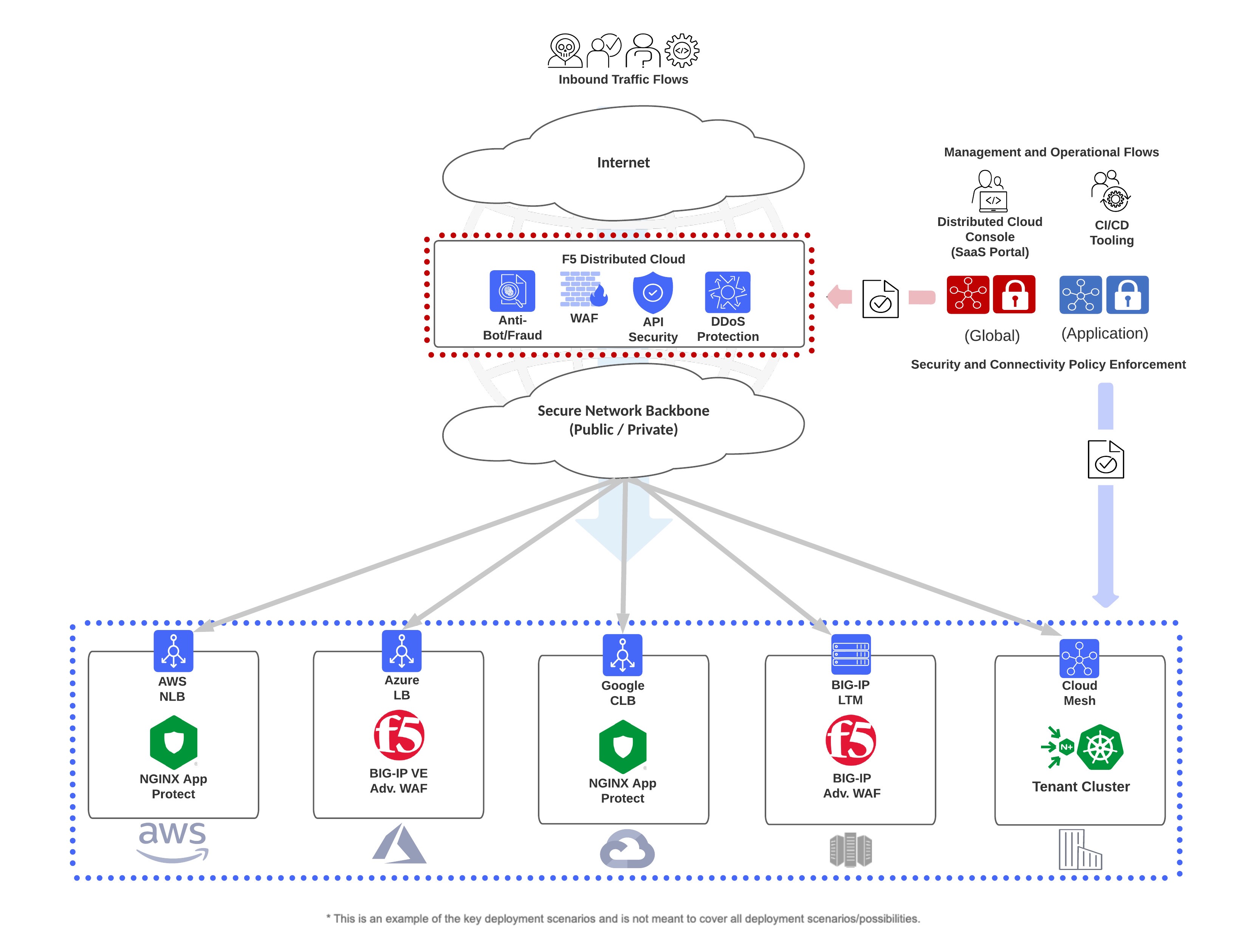 WAF Integrations