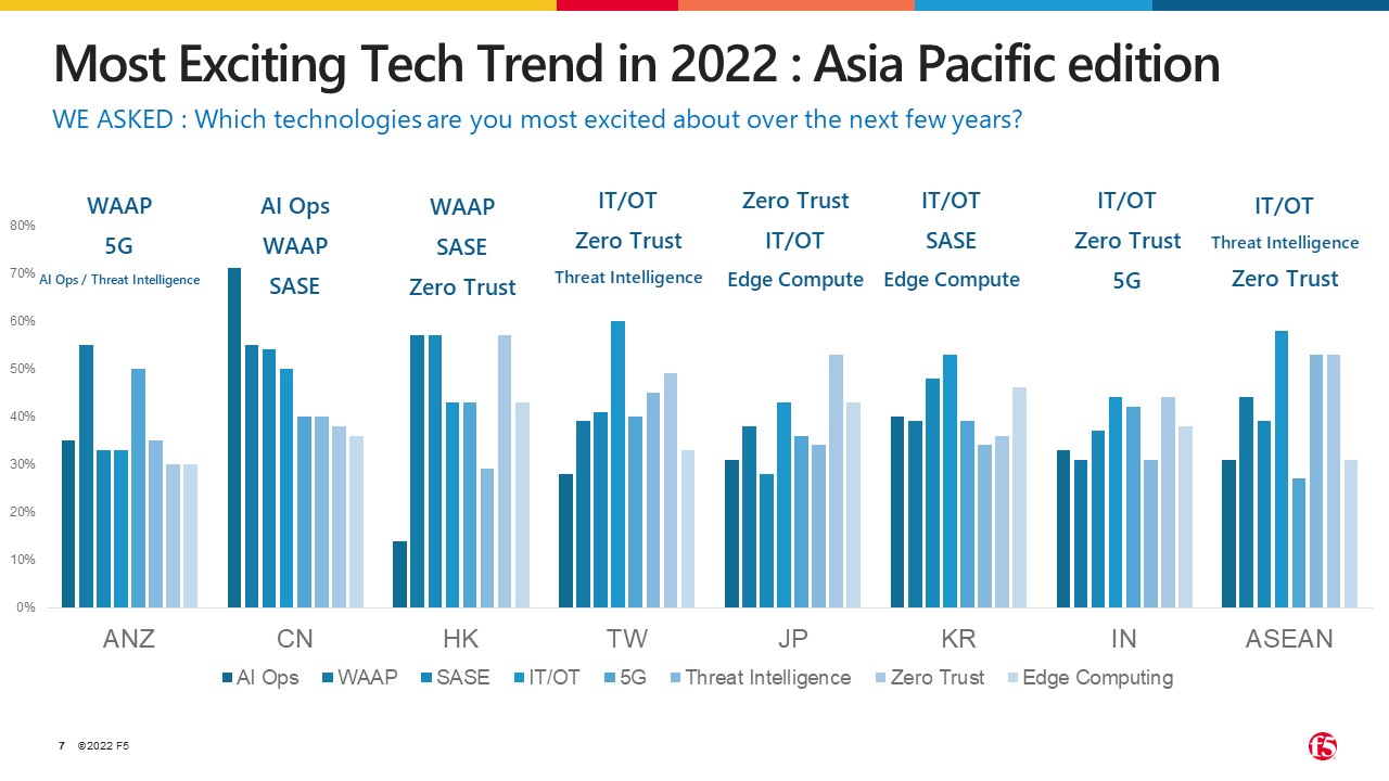 most exciting tech trend in 2022, Asia Pacific edition chart