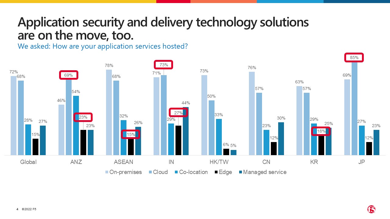 app security and delivery technology on the move chart
