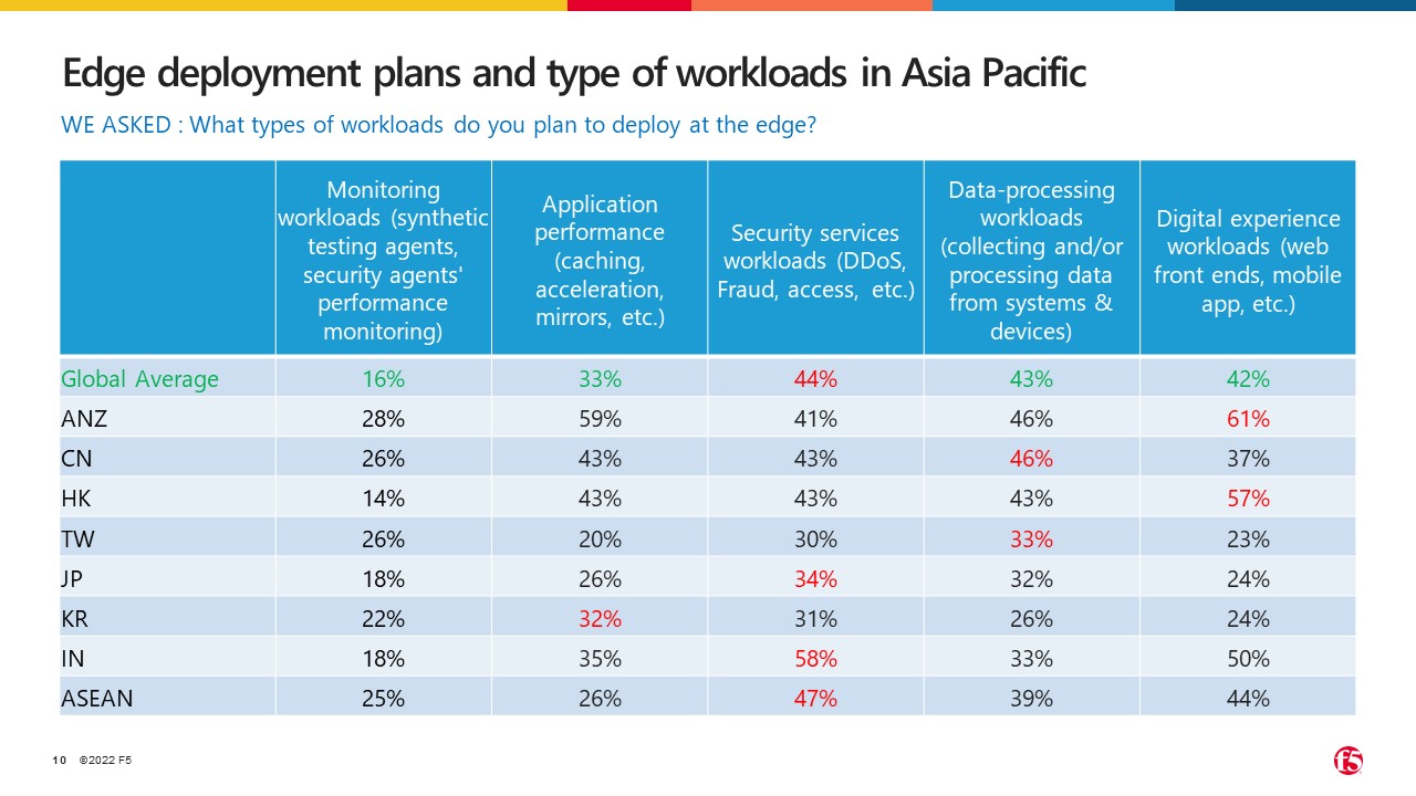 edge deployment plans and type of workloads in Asia Pacific chart