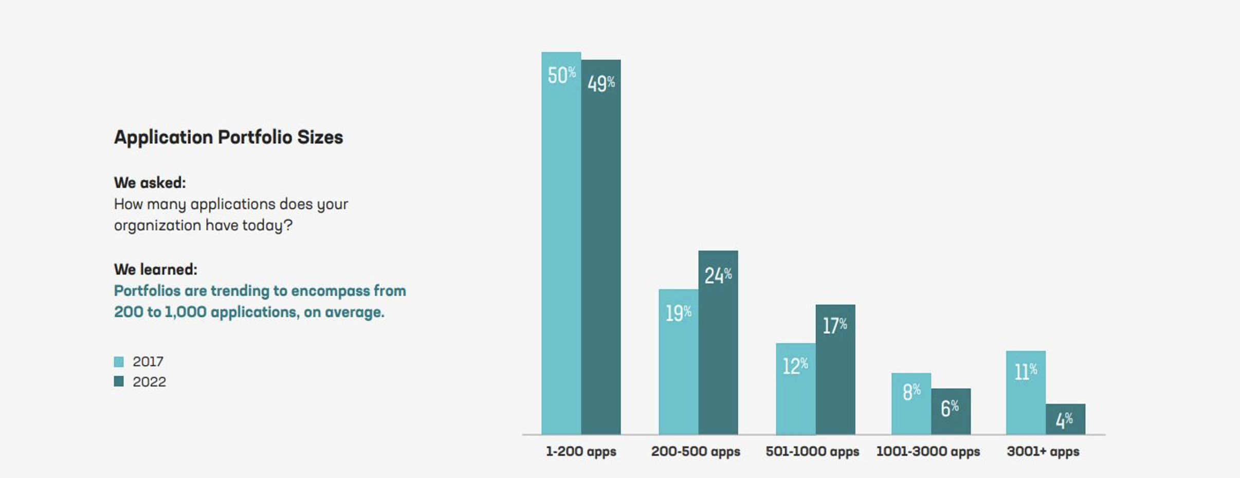 Figure 1: F5 State of Application Report 2022