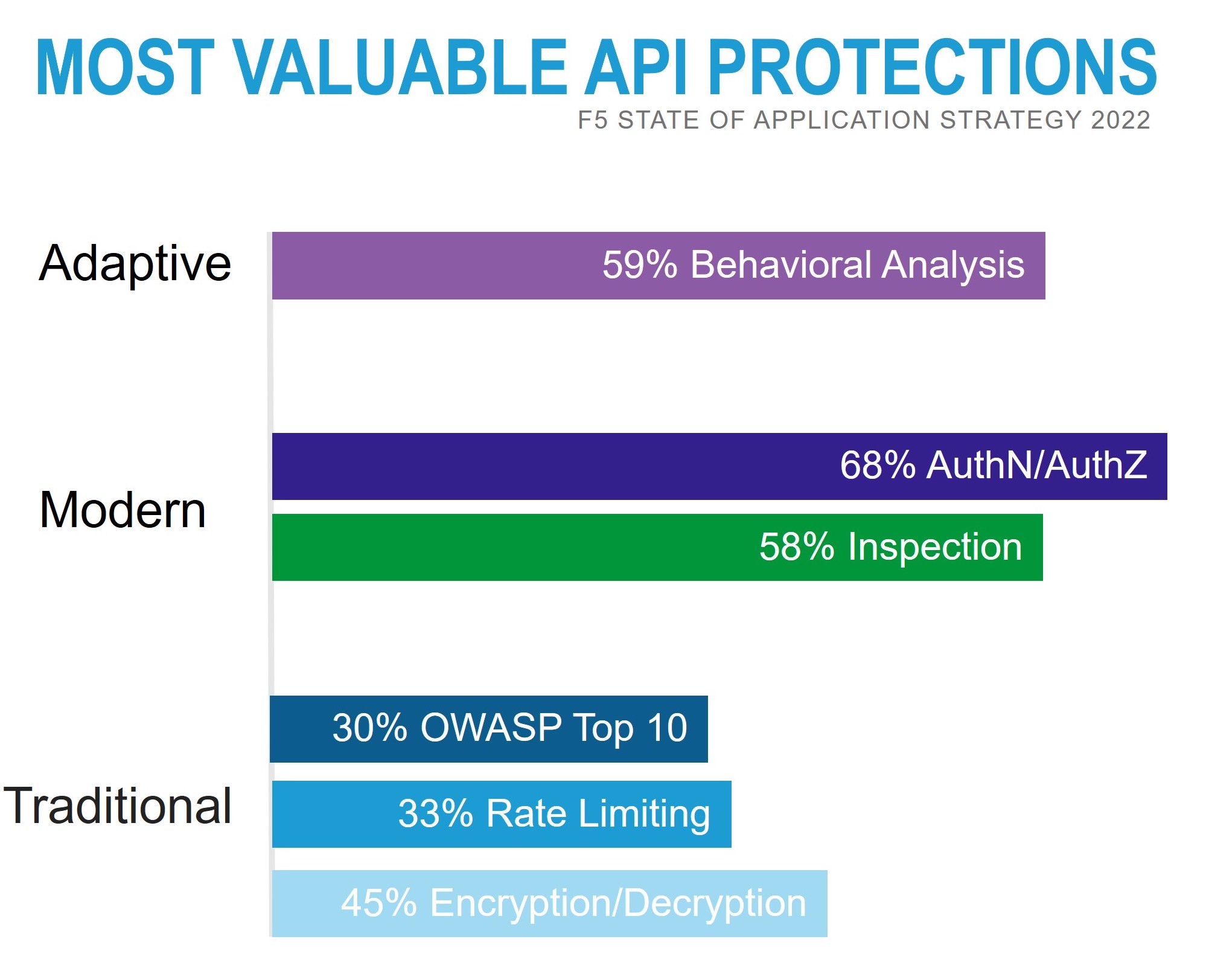 Most valuable api protections
