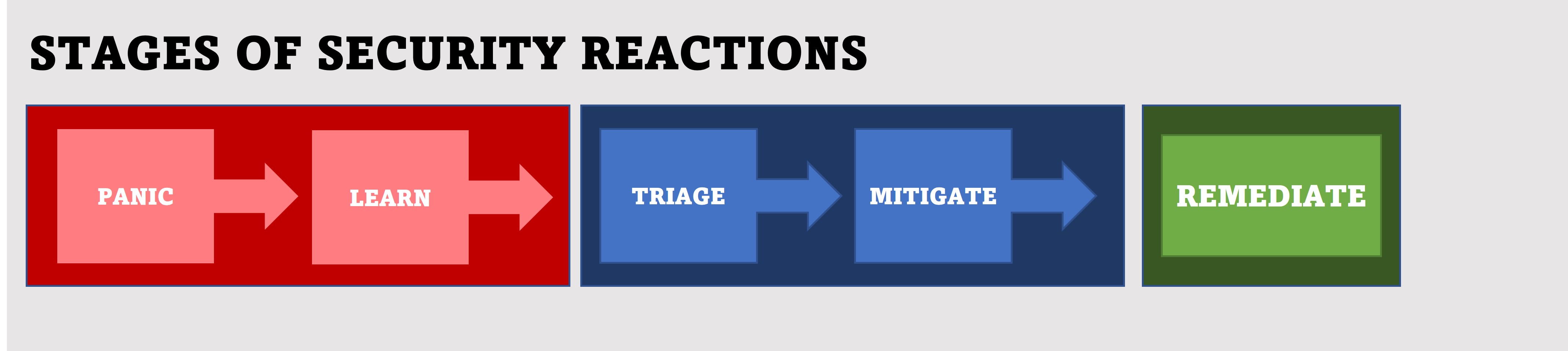 Stages of security reactions