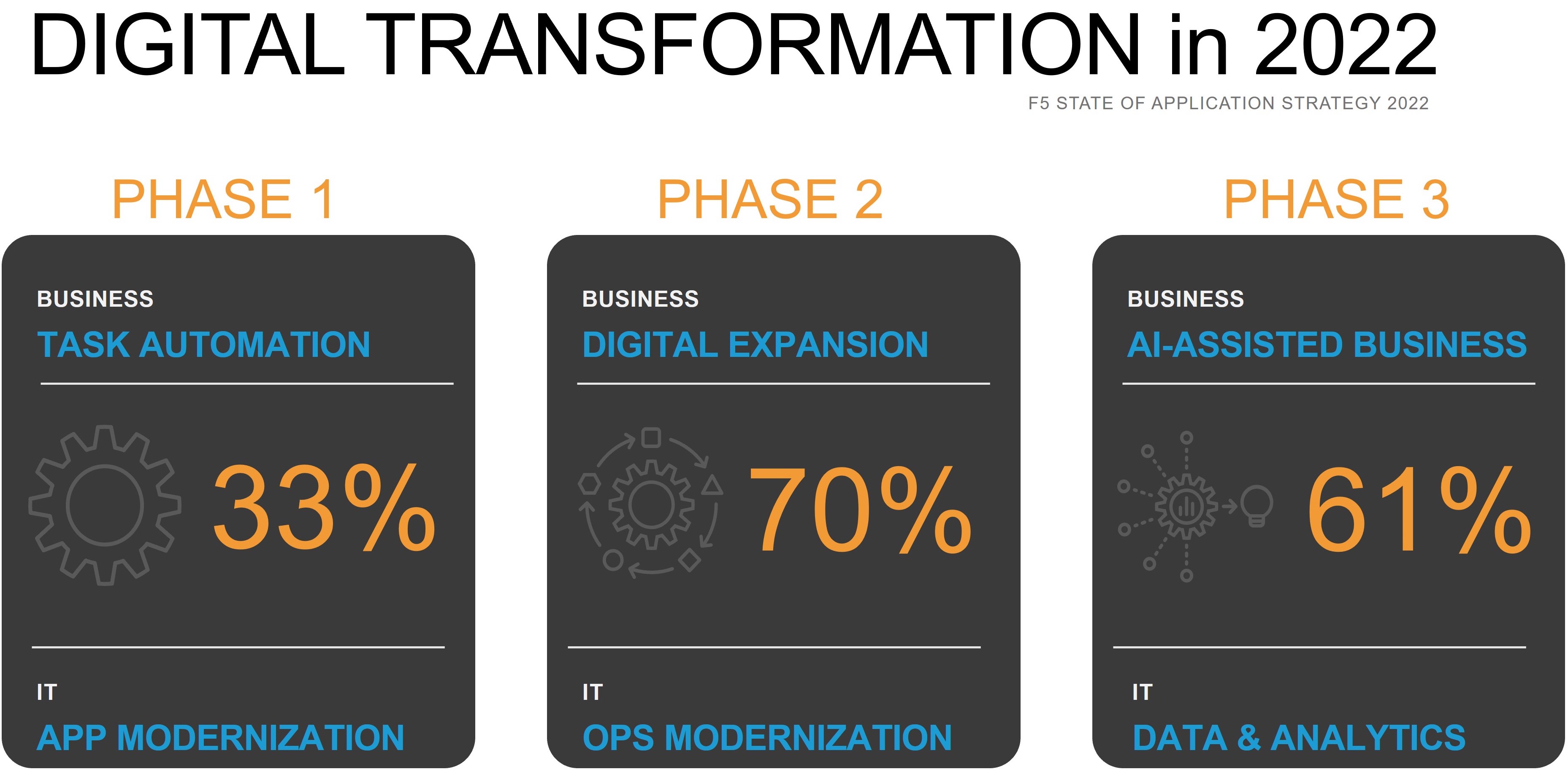 State of DX 2022