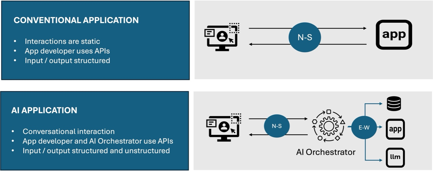 diagram of differences in Conventional Applications and AI Application