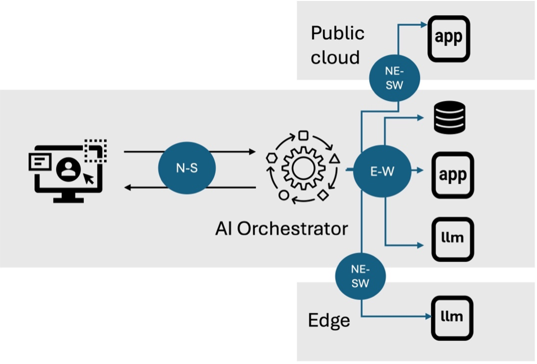 AI Orchestrator diagram