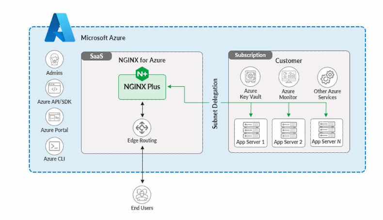 NGINXaaS funciona con herramientas y servicios de administración de Azure para crear, actualizar y eliminar implementaciones.