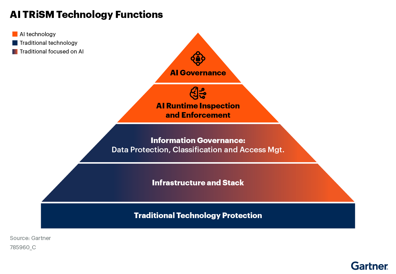 Gartner AI TRiSM Technology Functions pyramid
