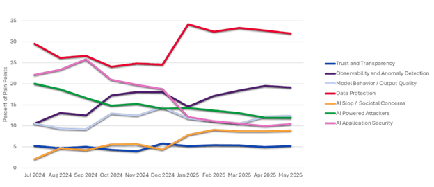 percent of pain points chart