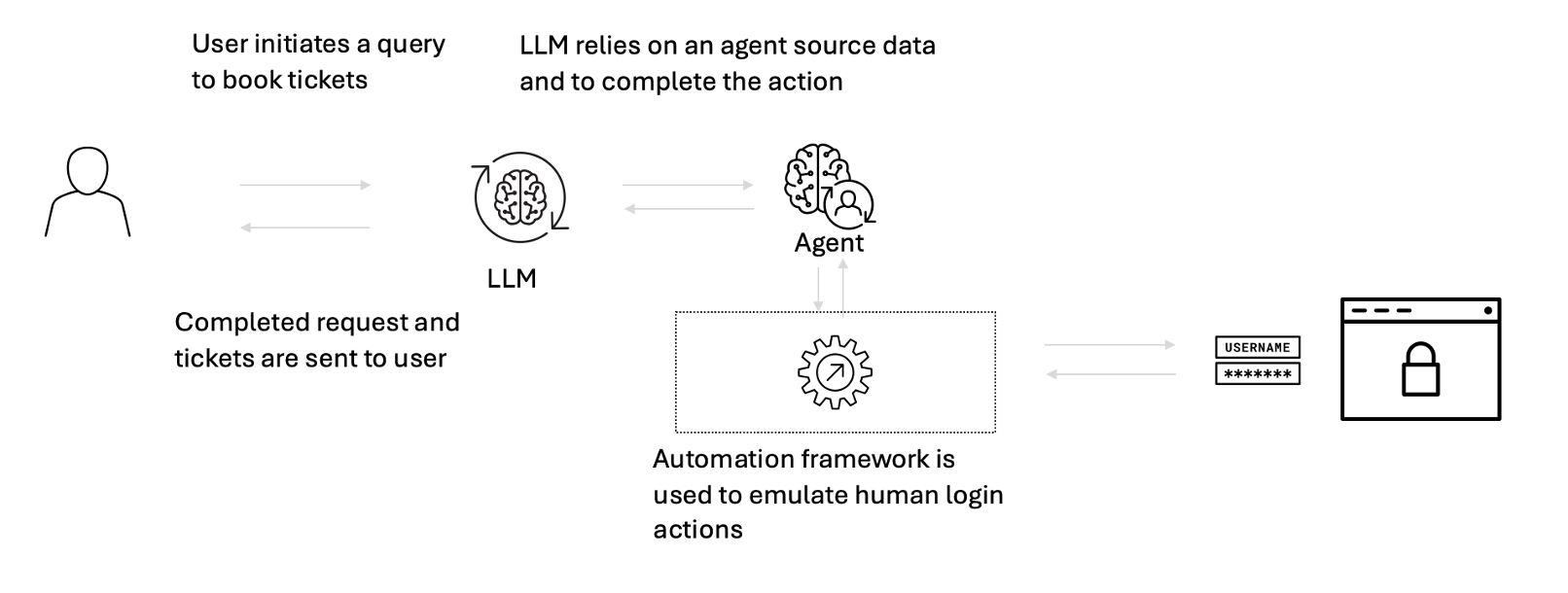 How LLMs, agentic AI, and automation frameworks can simulate human browser behavior.