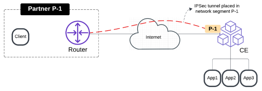 Externe Konnektivität zu Geräten von Drittanbietern mit IPSec