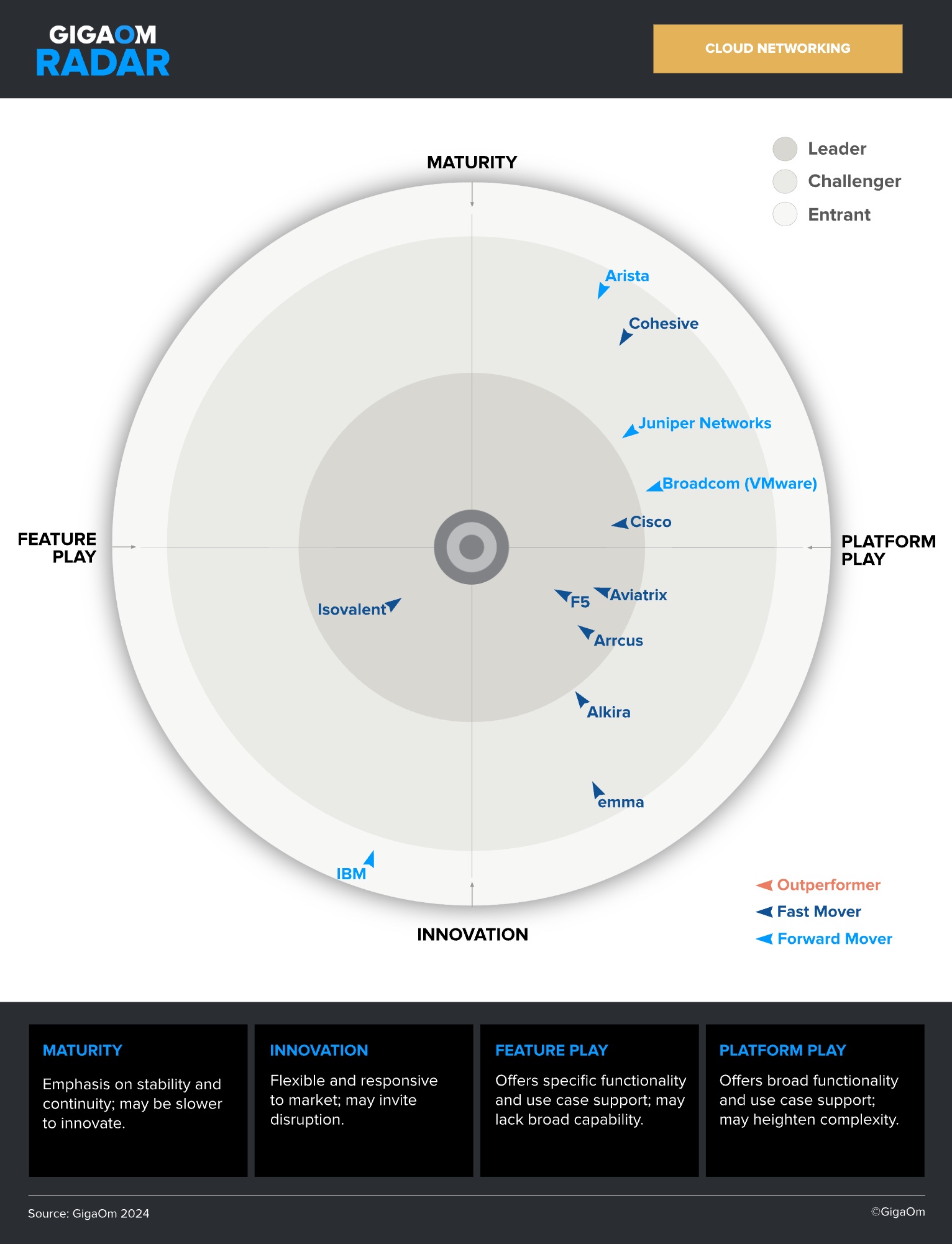 F5 Distributed Cloud Services は、2025 年のクラウド ネットワーキングに関する GigaOm Radar でリーダーおよび Fast Mover に位置付けられています。