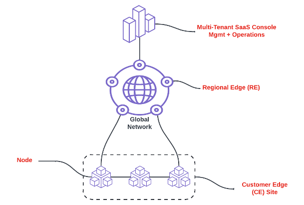 F5 Distributed Cloud Services Multicloud-Netzwerkarchitektur