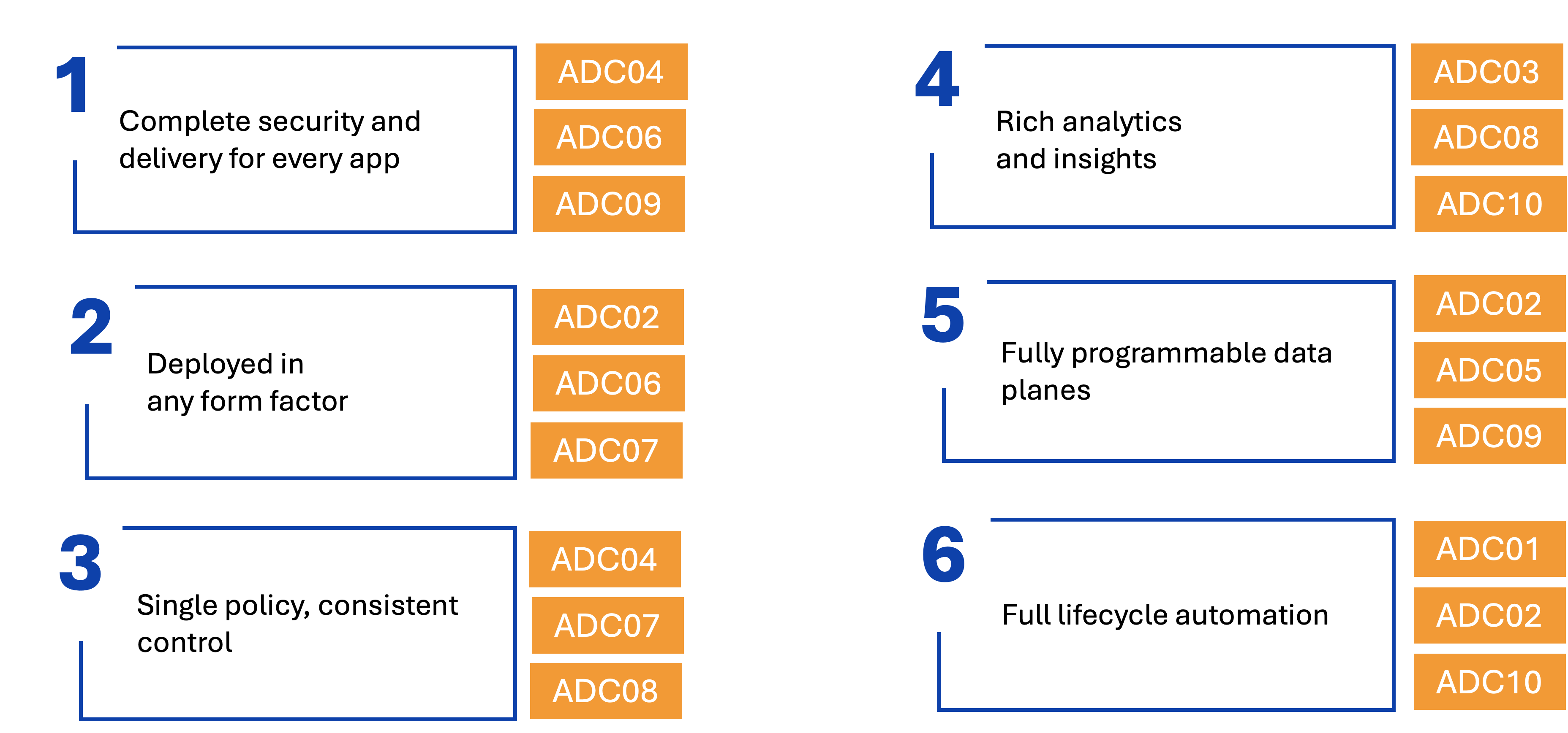 six core principles and adc top 10