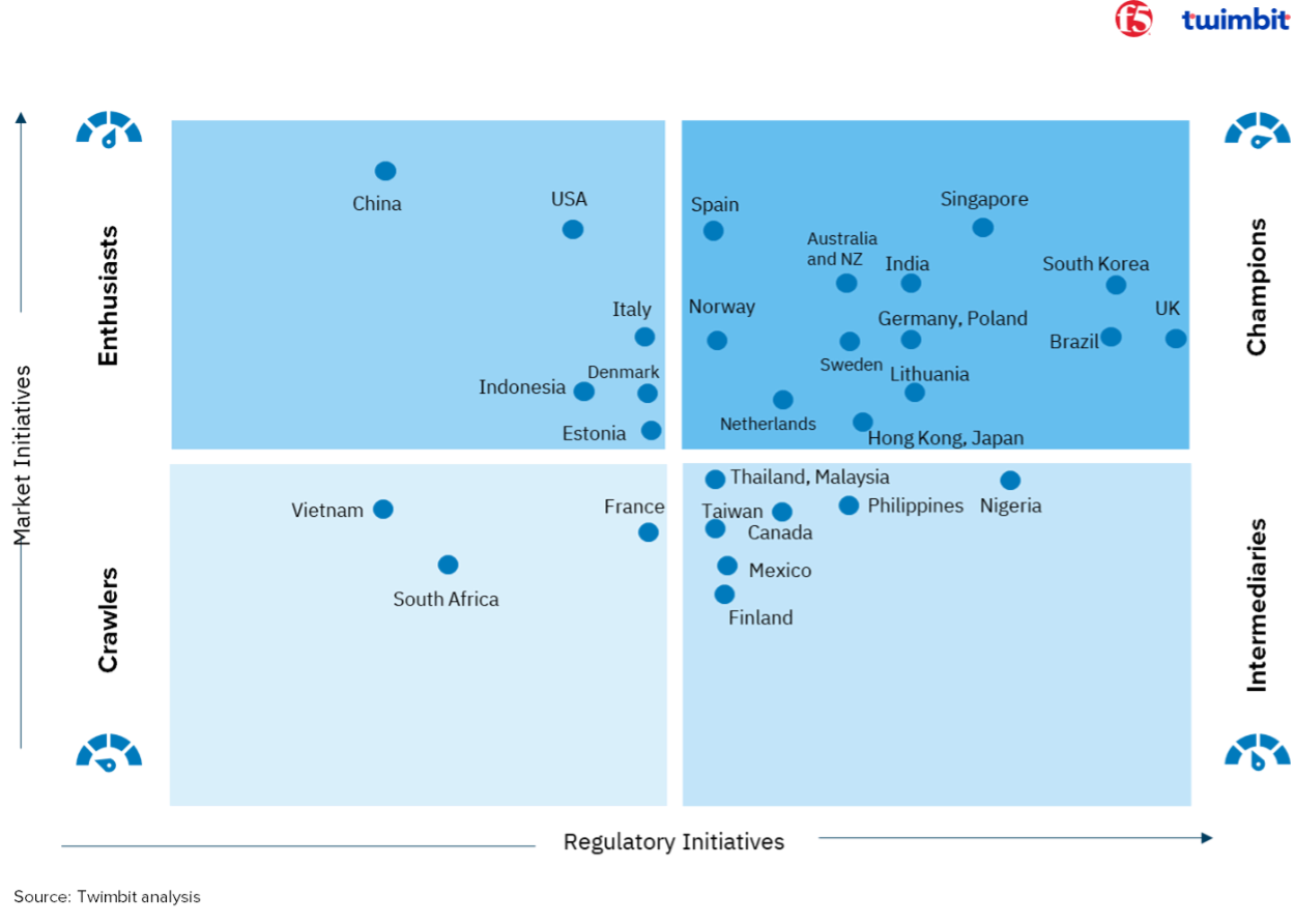L’indice mondial de maturité de la finance ouverte de Twimbit, réalisé avec F5, analyse l’évolution des écosystèmes financiers dans 32 pays, en se fondant sur les initiatives réglementaires et l’innovation portée par le marché.
