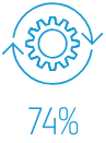 74 %