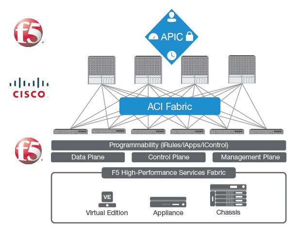 ACI Fabric