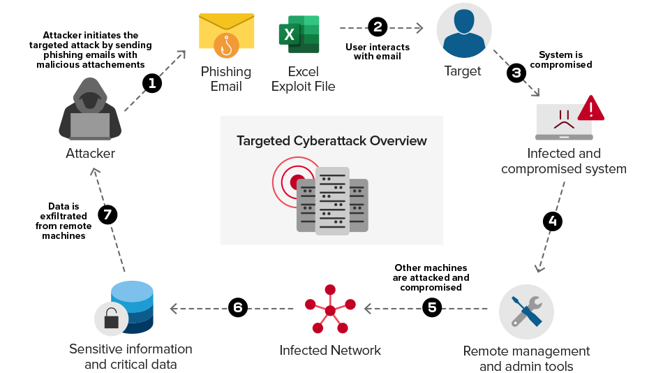 Diagrama del ataque de phishing dirigido