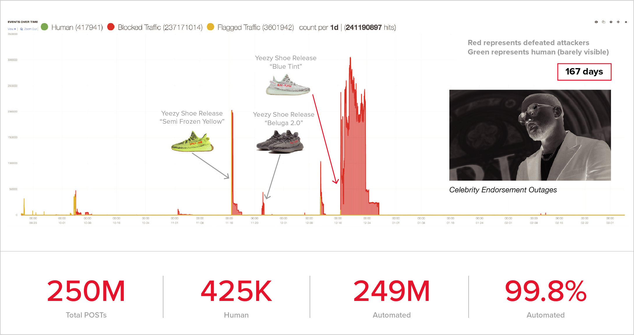 Retailer Solves Shoe-bot Spikes, Fixes Fraud, Friction and Fake