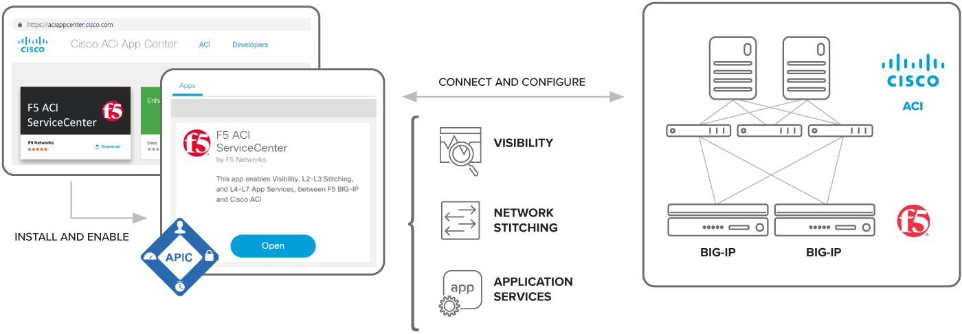 F5 ACI App dans Cisco ACI App Center Diagram