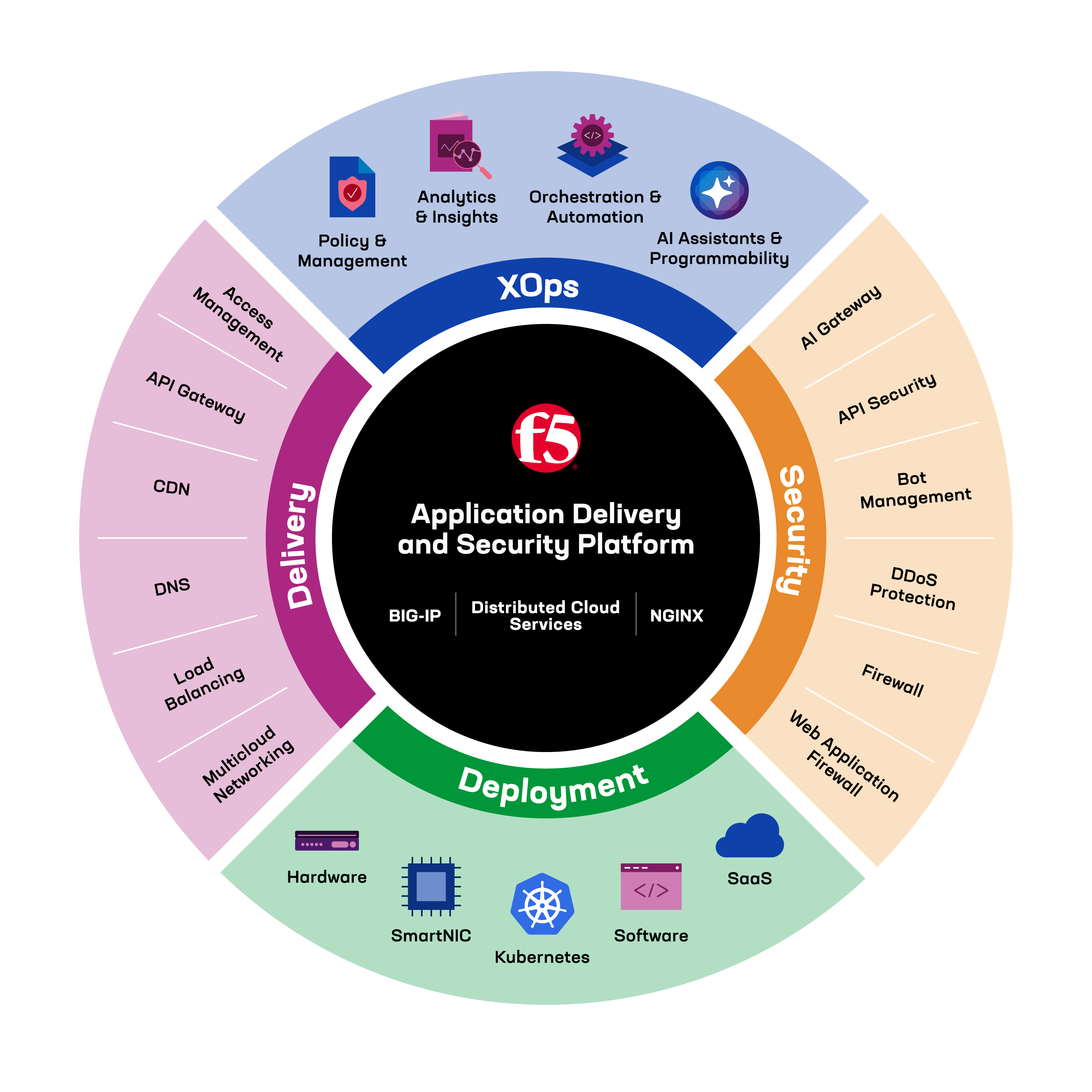 Plateforme de sécurité et de distribution application F5