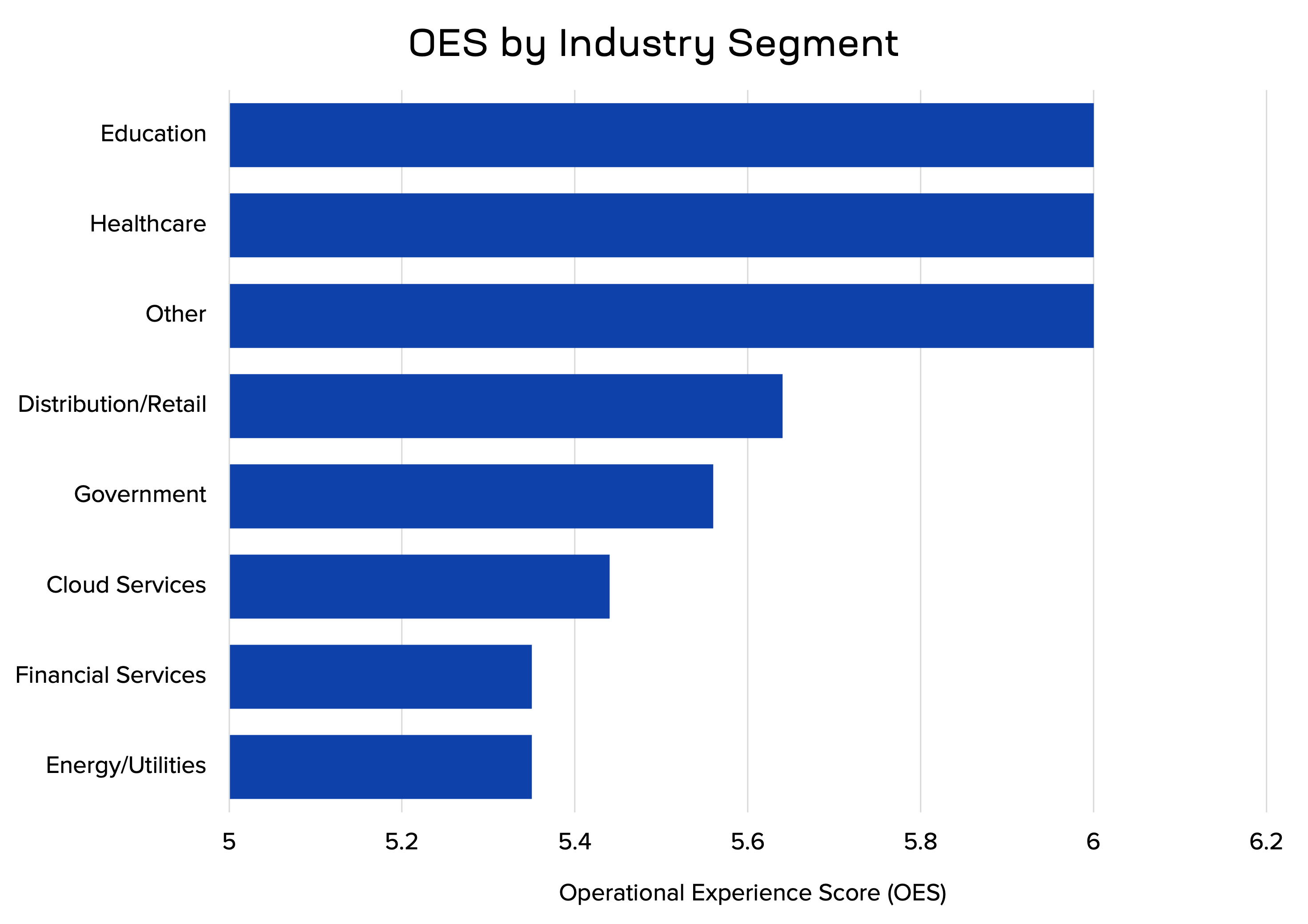 source":"OES by Industry Segment chart","target":"Graphique OES par secteur industriel