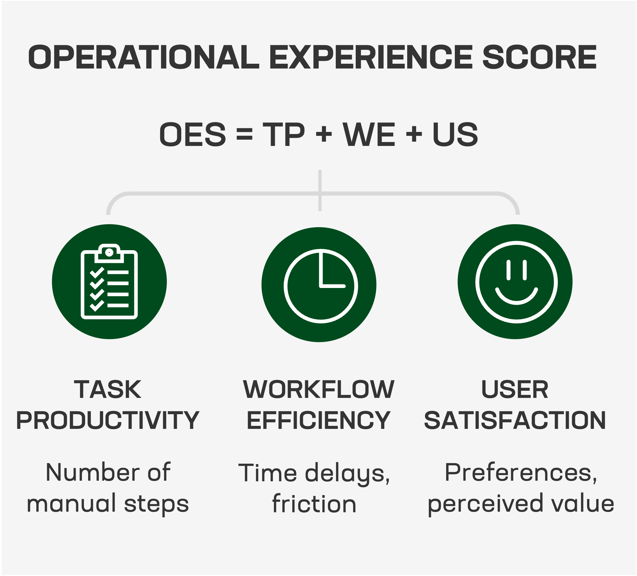Score d'expérience opérationnelle