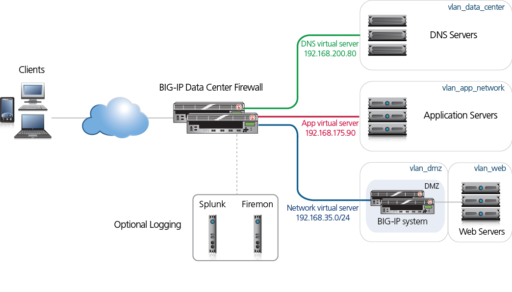 F5 big-IP. F5 big-IP i10600. F5 big IP r4800. F5 big-IP 10255v.