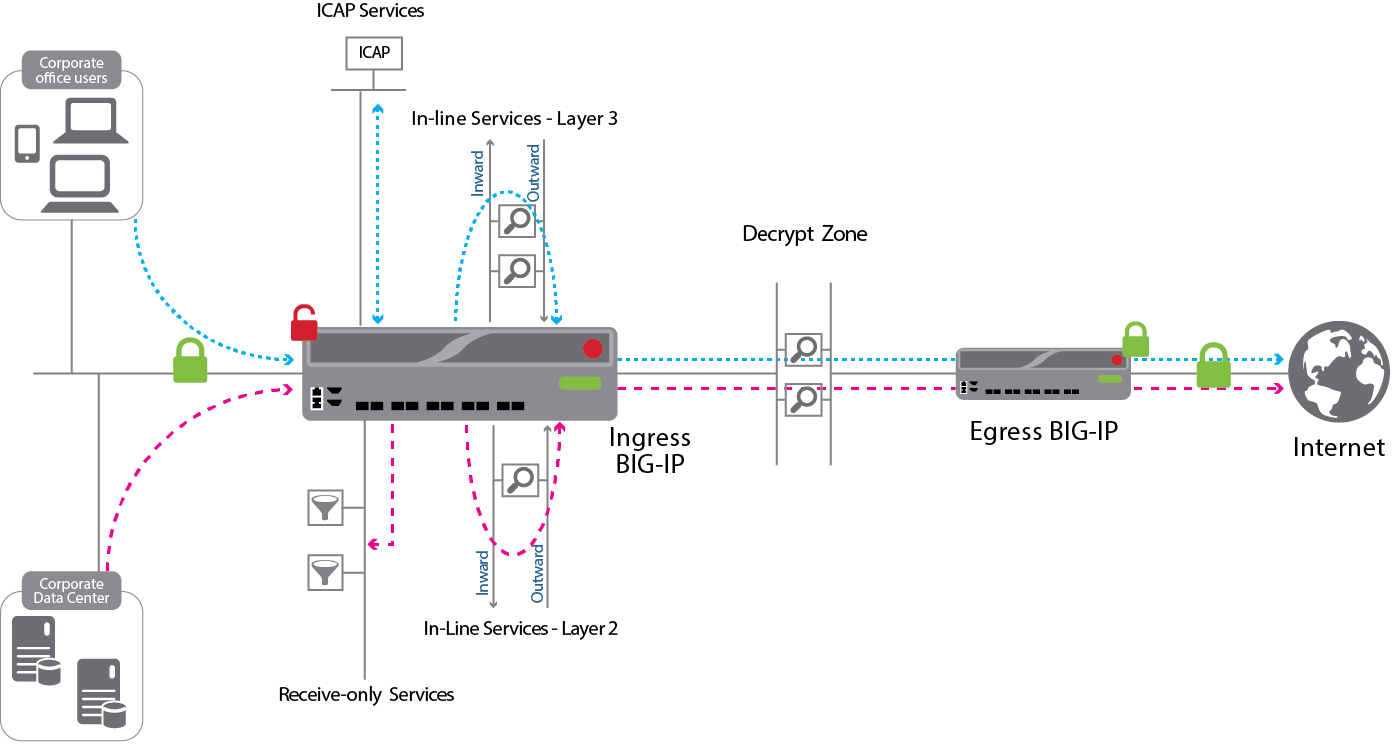 F5 Load Balancer Comparison Chart