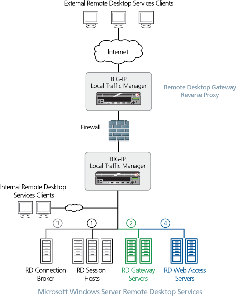 Microsoft Windows Server 2012 R2 2012 And 2008 R2 Rds Big Ip