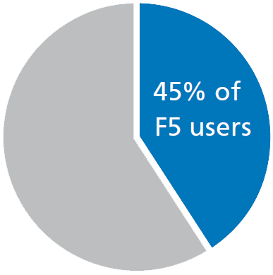Um gráfico mostrando que 45% das empresas pesquisadas enfrentaram os riscos de segurança ao implementar soluções da F5.