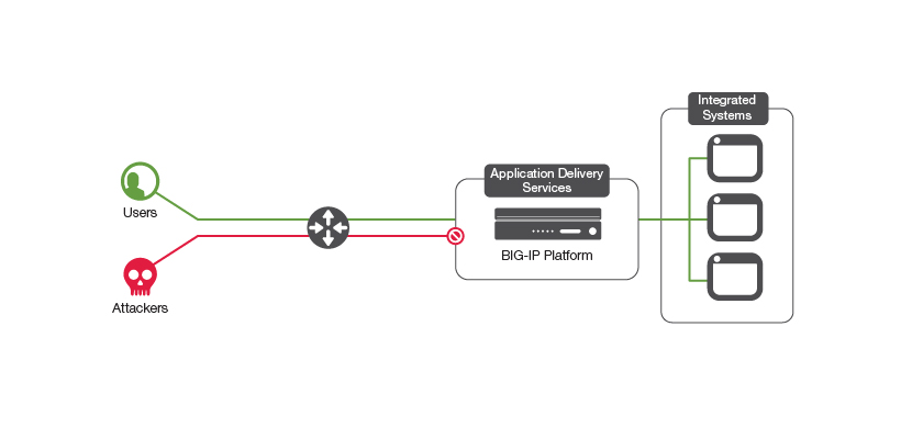 Diagram of App Delivery Services (BIG-IP Platform) and Integrated Systems