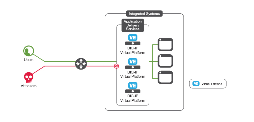 Diagram of App Delivery Services (BIG-IP Virtual Platform) and Integrated Systems