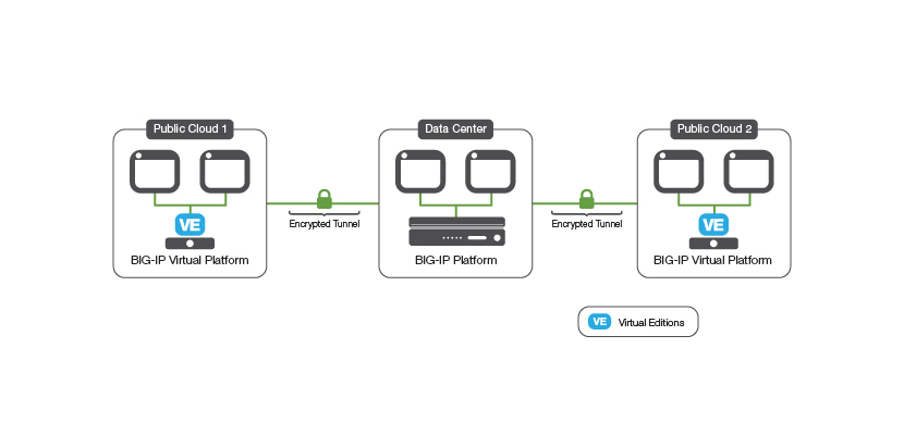 Diagram of BIG-IP Virtual Platform