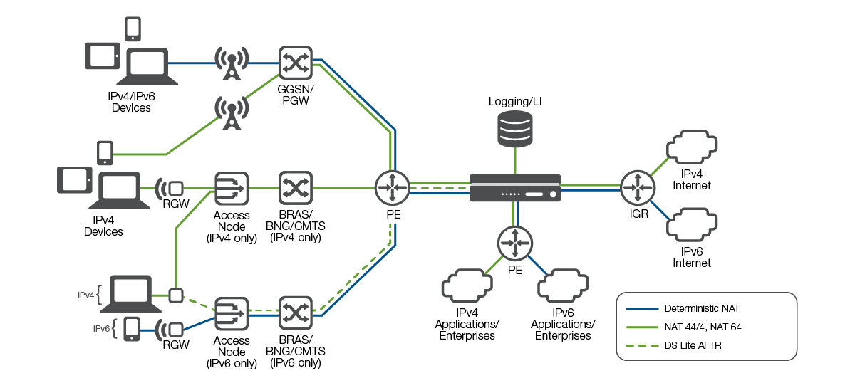 Diagram of F5 BIG-IP Carrier-Grade NAT (CGNAT)