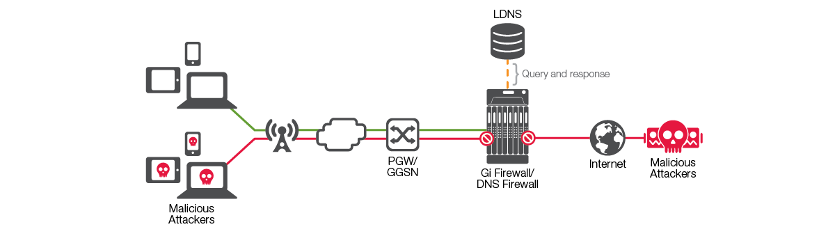 Diagram of how a firewall protects from malicious attackers