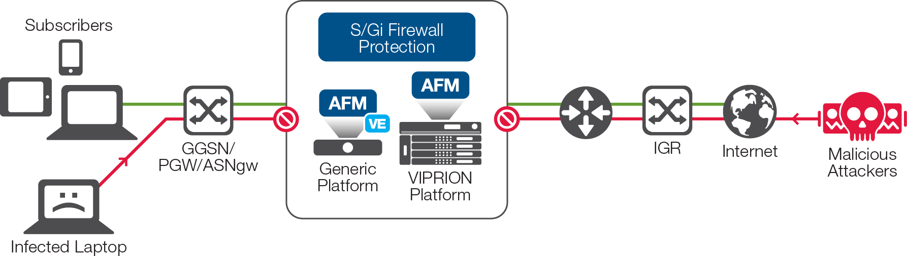 Diagram of S/Gi Firewall Protection