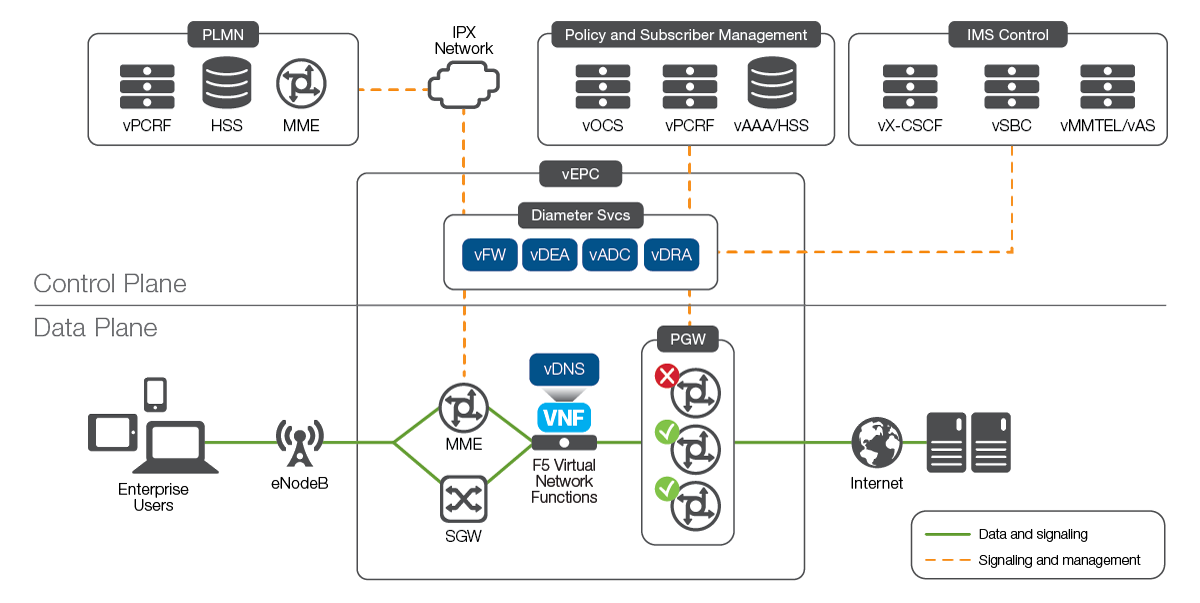 Diagram of a Virtual IP Multimedia Subsystem (IMS) Network