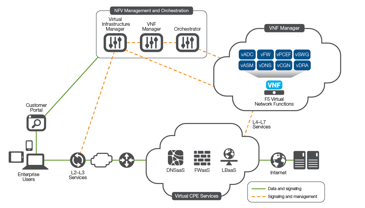 Diagram of Virtual Customer Premises equipment (CPE)