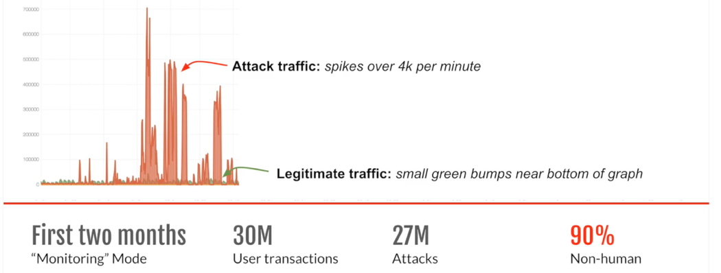 Fig 1: Through monitoring, Distributed Cloud Bot Defense discovered that 90% of login traffic was from bot attacks.