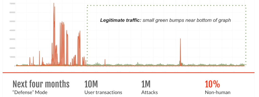 Fig 2: Once deployed, Distributed Cloud Bot Defense reduced the amount of login traffic from bot attacks by 90%.