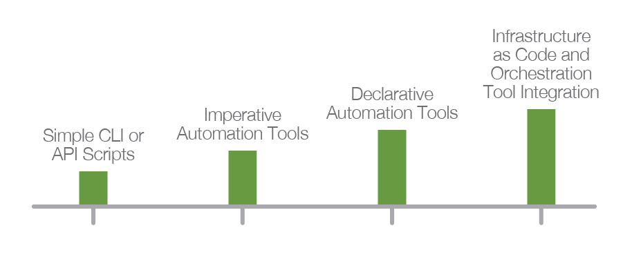 Simple illustration of how Infrastructure as Code and Orchestration Tool Integration is the best solution, as described in the blog.