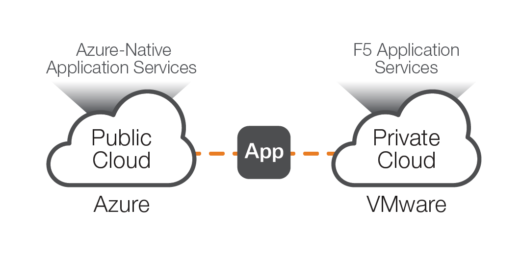 Simple illustration of Azure-Native Application Services and F5 Application Services