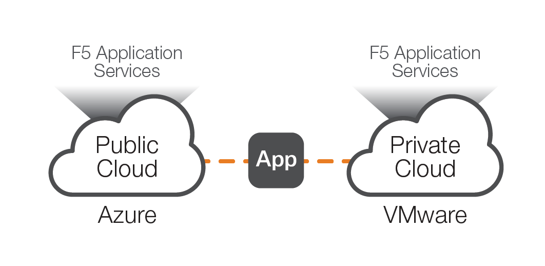 Simple illustration of F5 Application Services (Azure) and F5 Application Services (VMware)