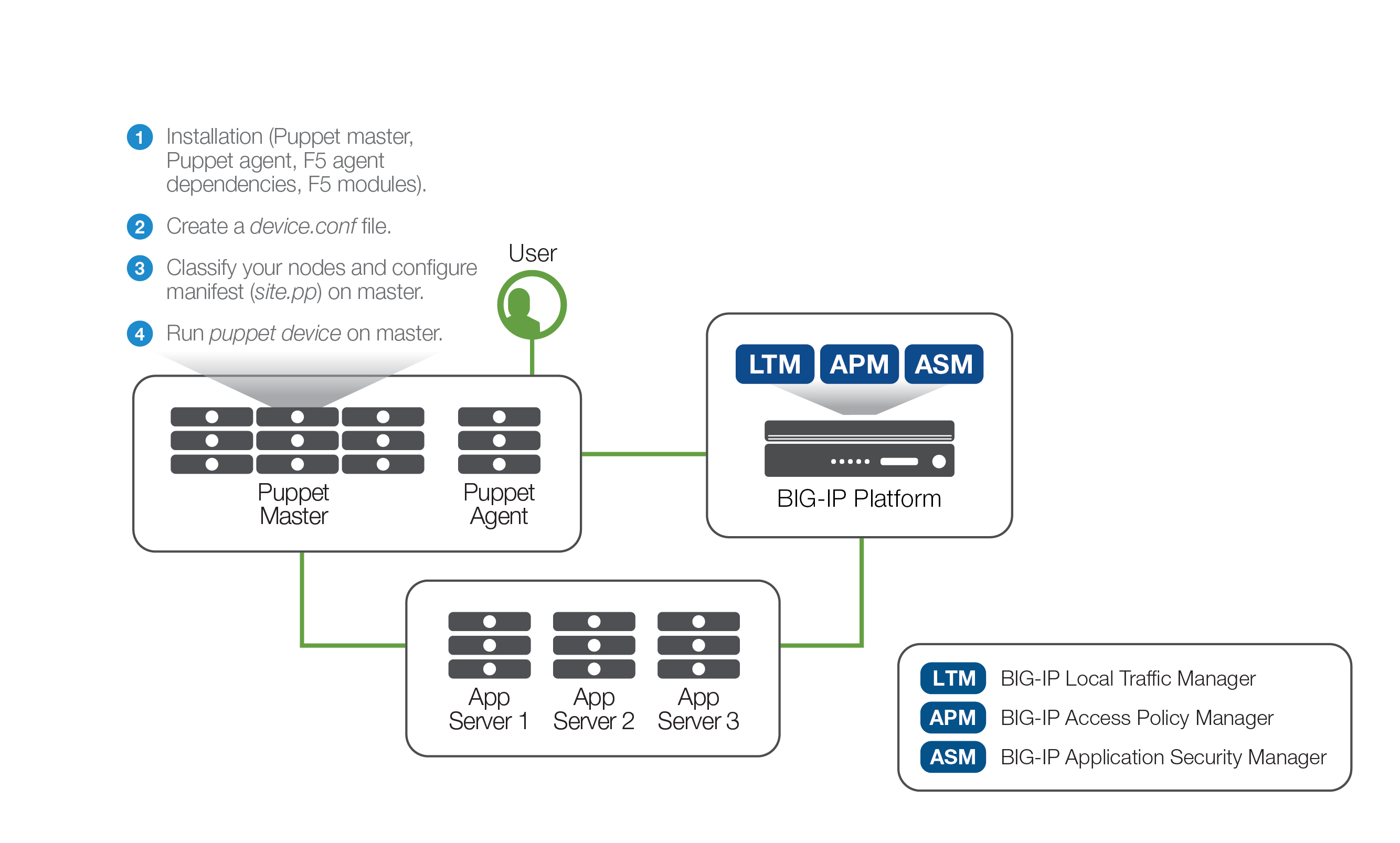 The F5 and Puppet joint solution deployment.