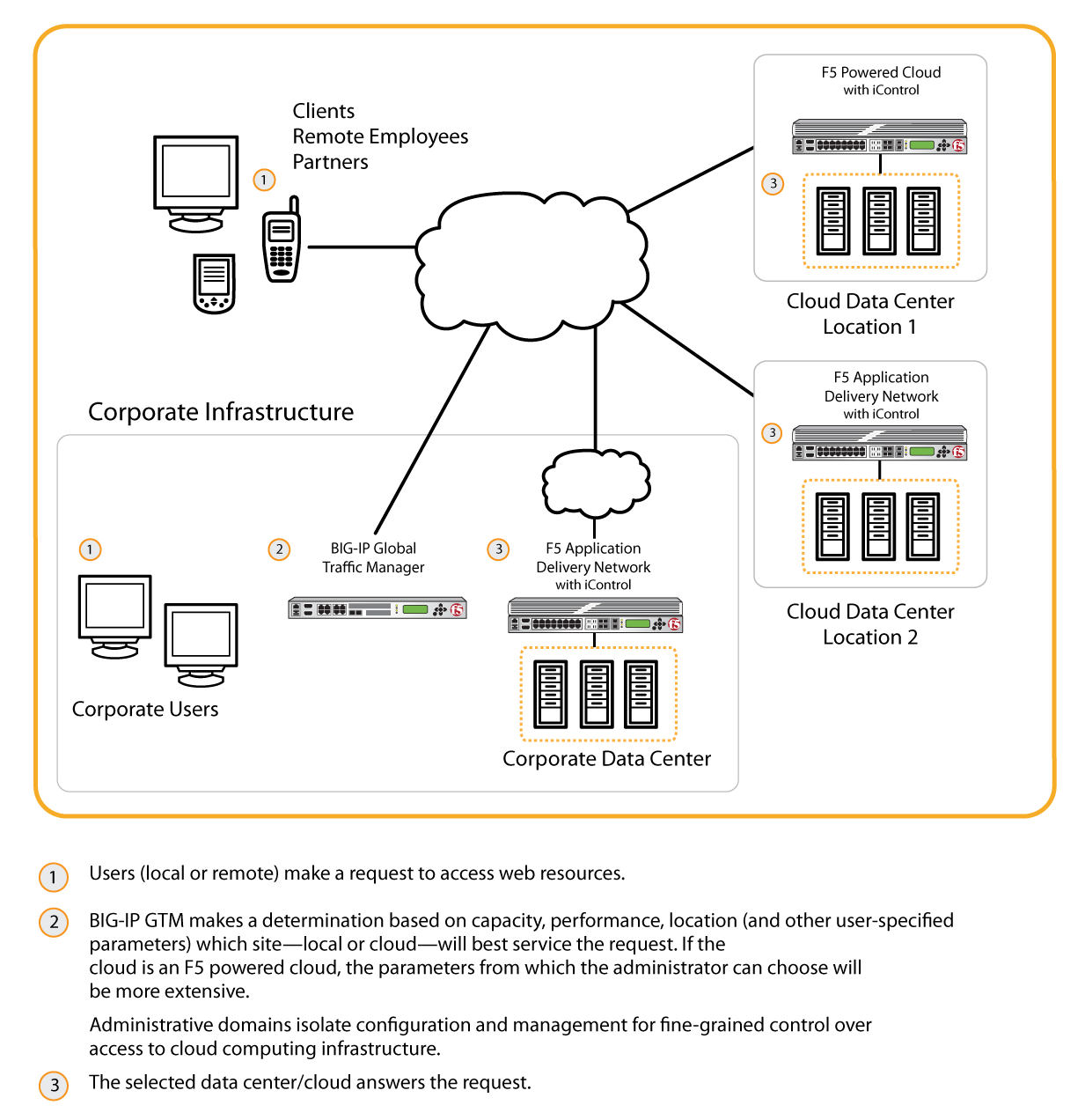 Graphic illustration of BIG-IP GTM